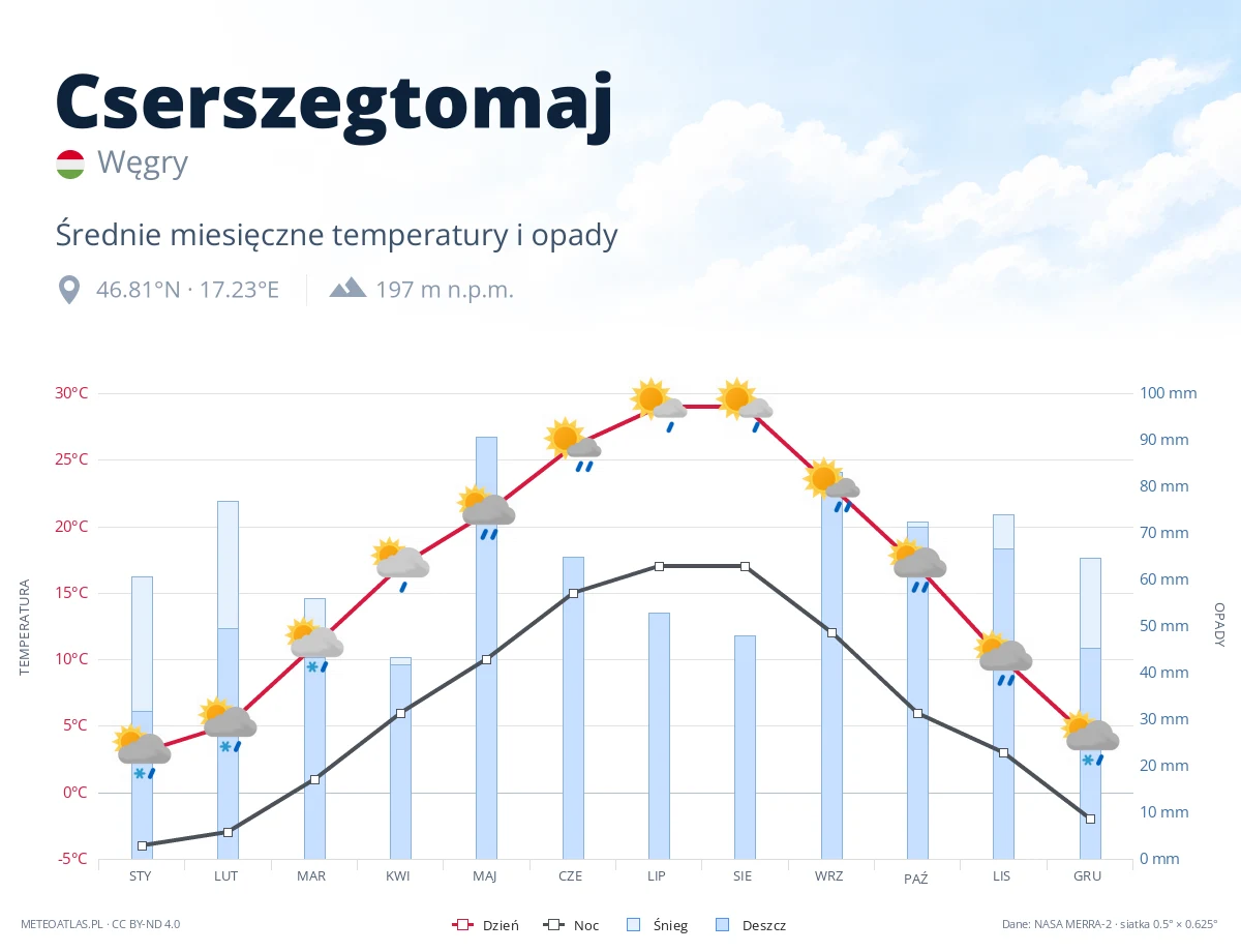 Cserszegtomaj - średnie miesięczne temperatury i opady