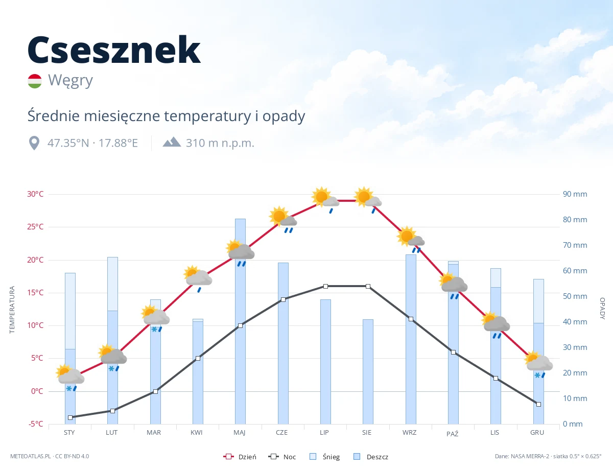 Csesznek - średnie miesięczne temperatury i opady