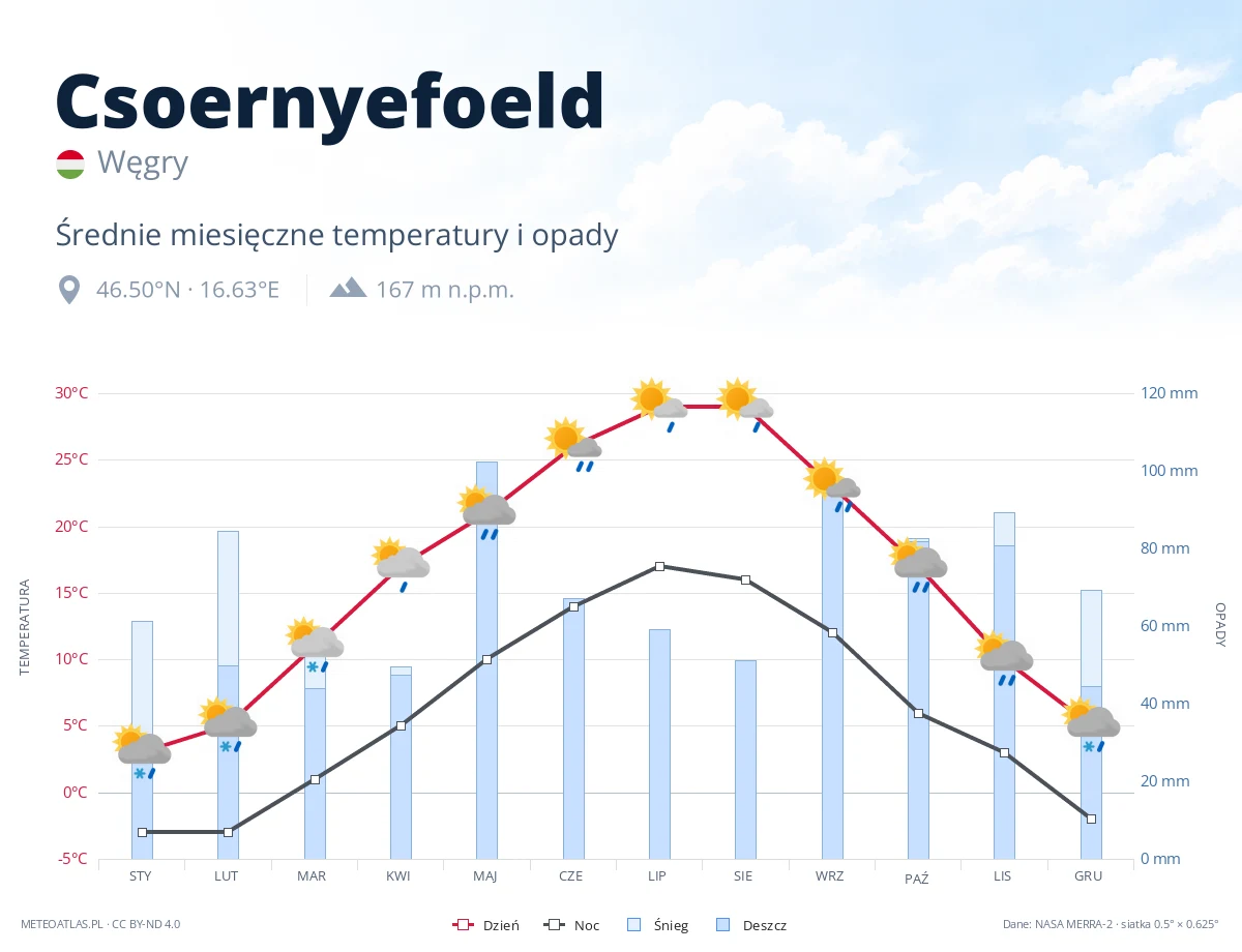 Csoernyefoeld - średnie miesięczne temperatury i opady