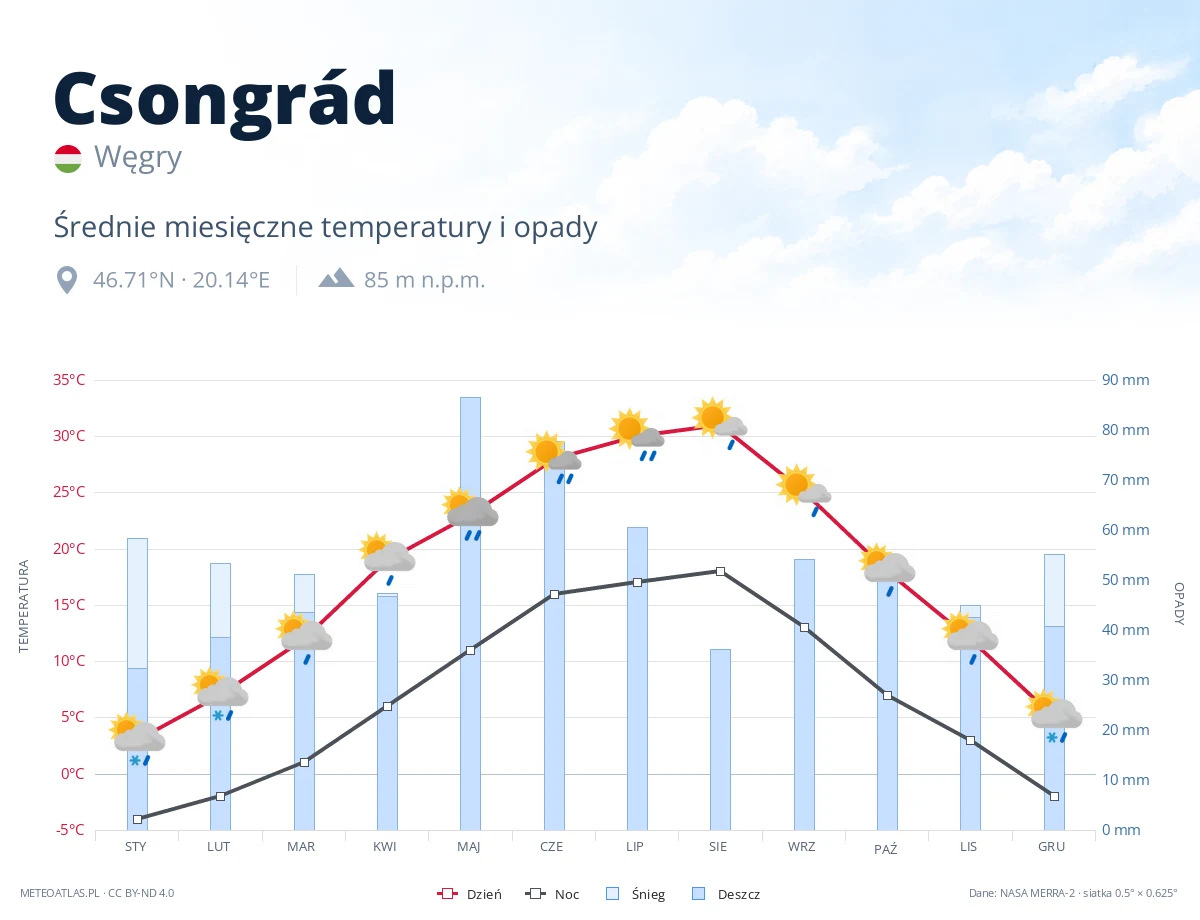 Csongrád - średnie miesięczne temperatury i opady