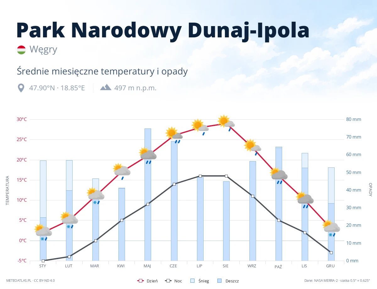 Park Narodowy Dunaj-Ipola - średnie miesięczne temperatury i opady