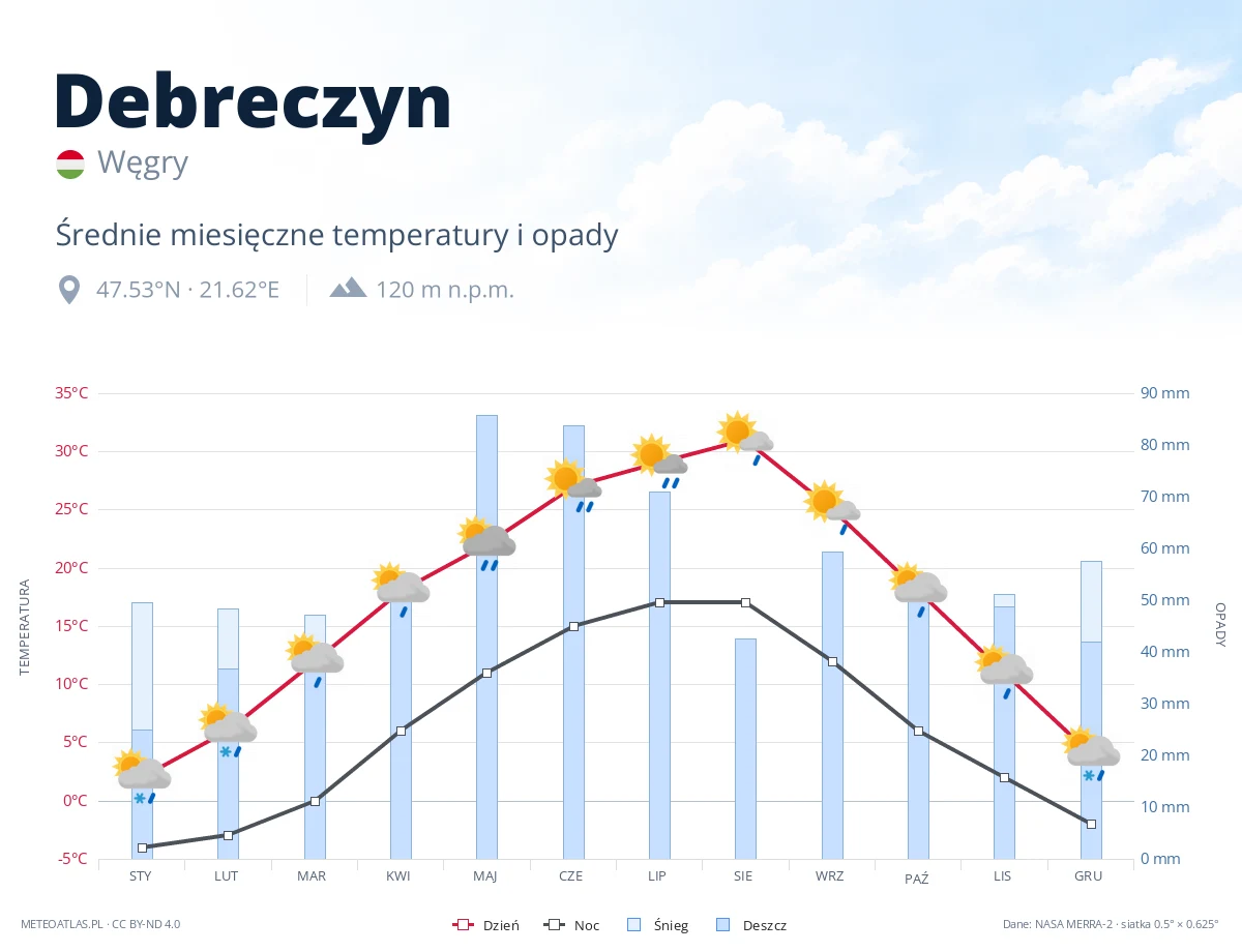 Debreczyn - średnie miesięczne temperatury i opady