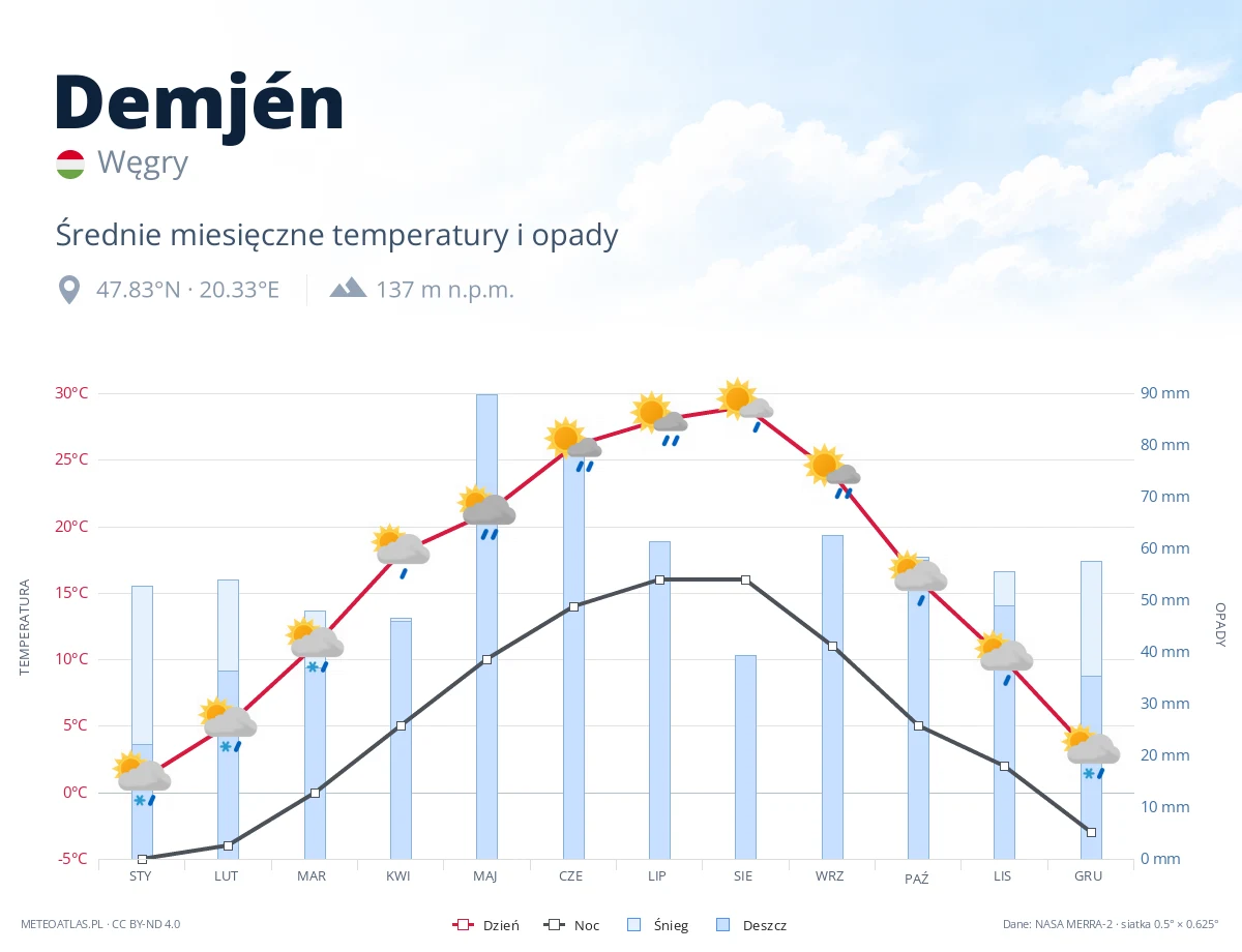 Demjén - średnie miesięczne temperatury i opady