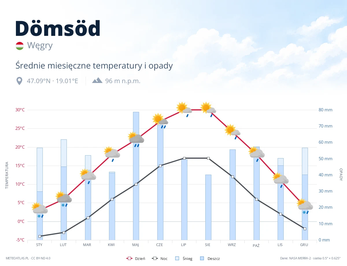 Dömsöd - średnie miesięczne temperatury i opady