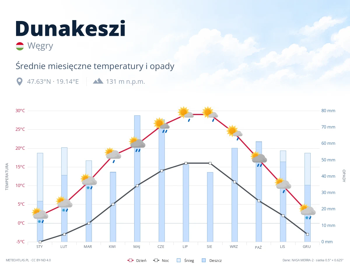 Dunakeszi - średnie miesięczne temperatury i opady