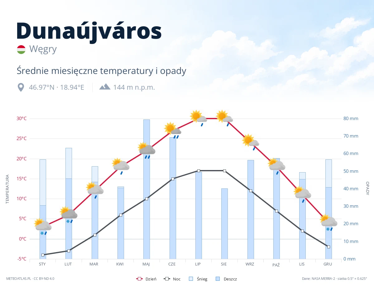 Dunaújváros - średnie miesięczne temperatury i opady