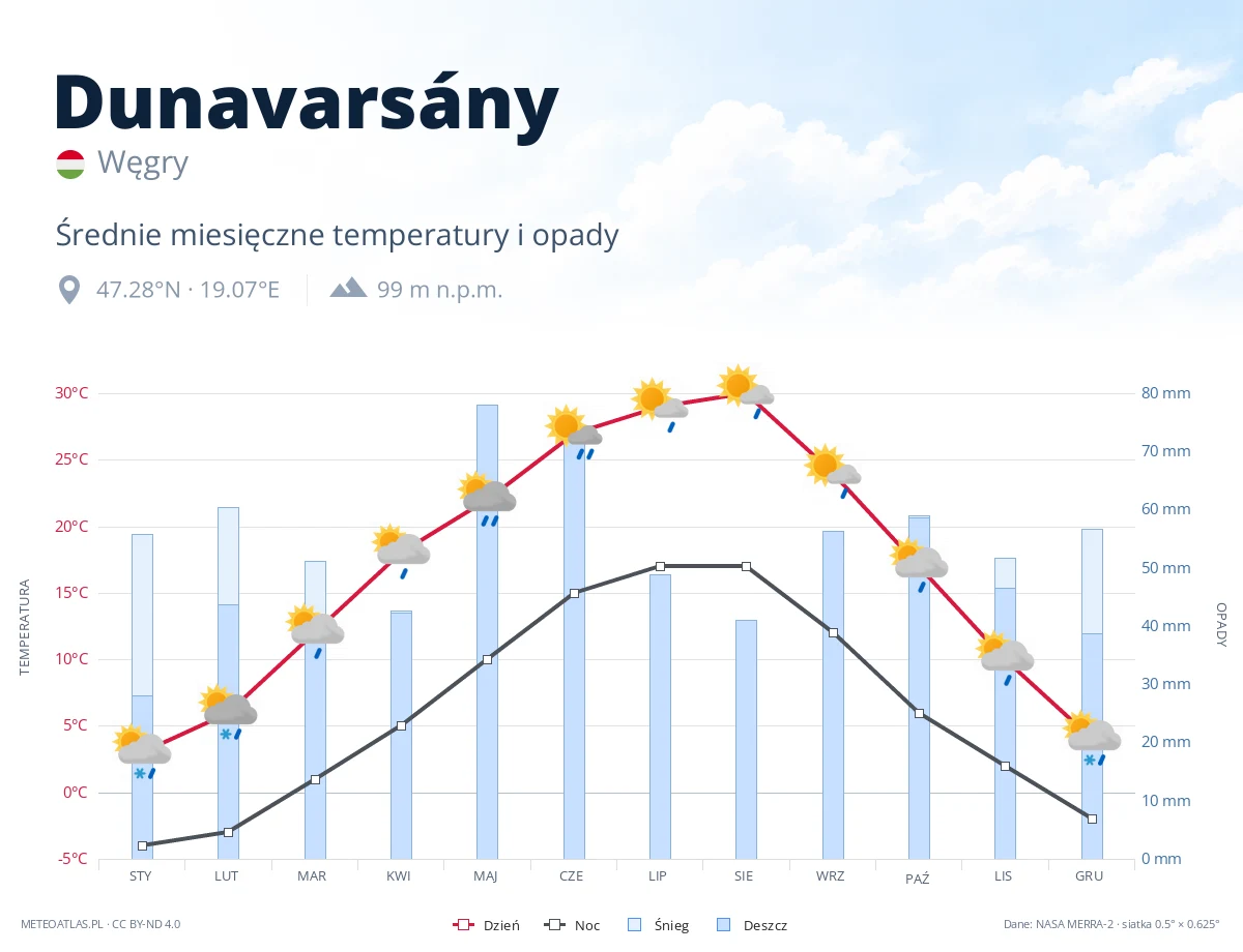 Dunavarsány - średnie miesięczne temperatury i opady