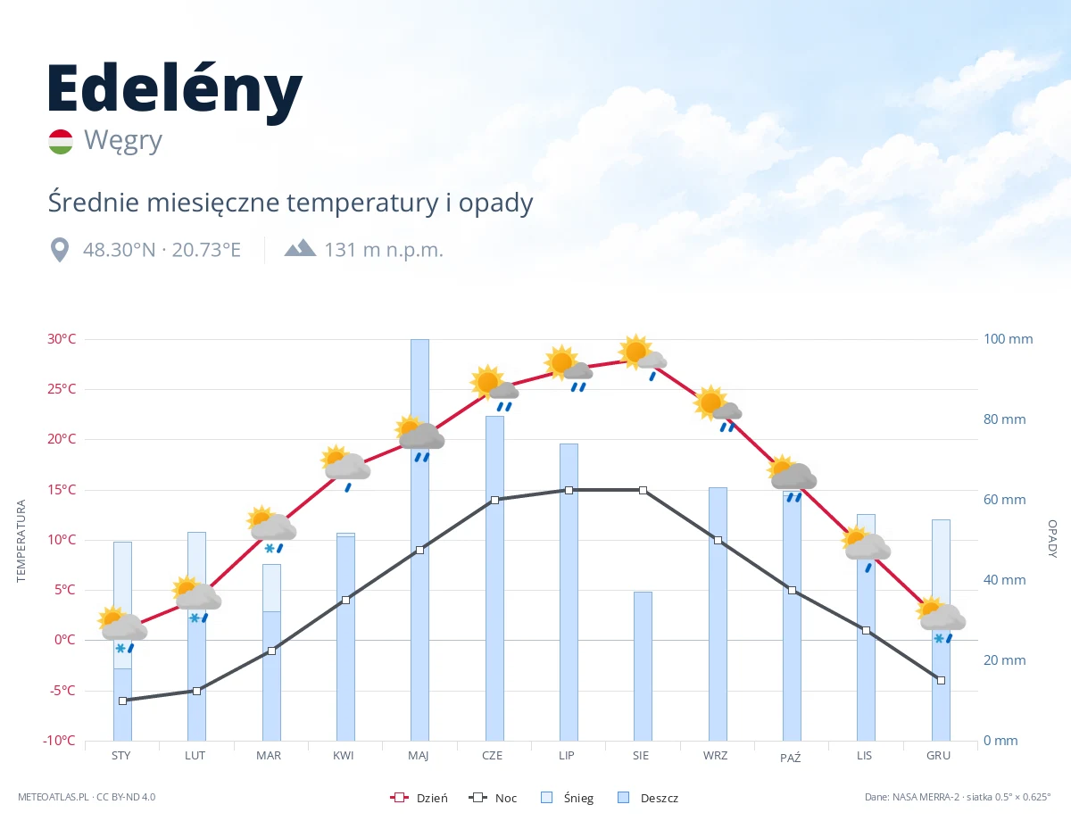 Edelény - średnie miesięczne temperatury i opady