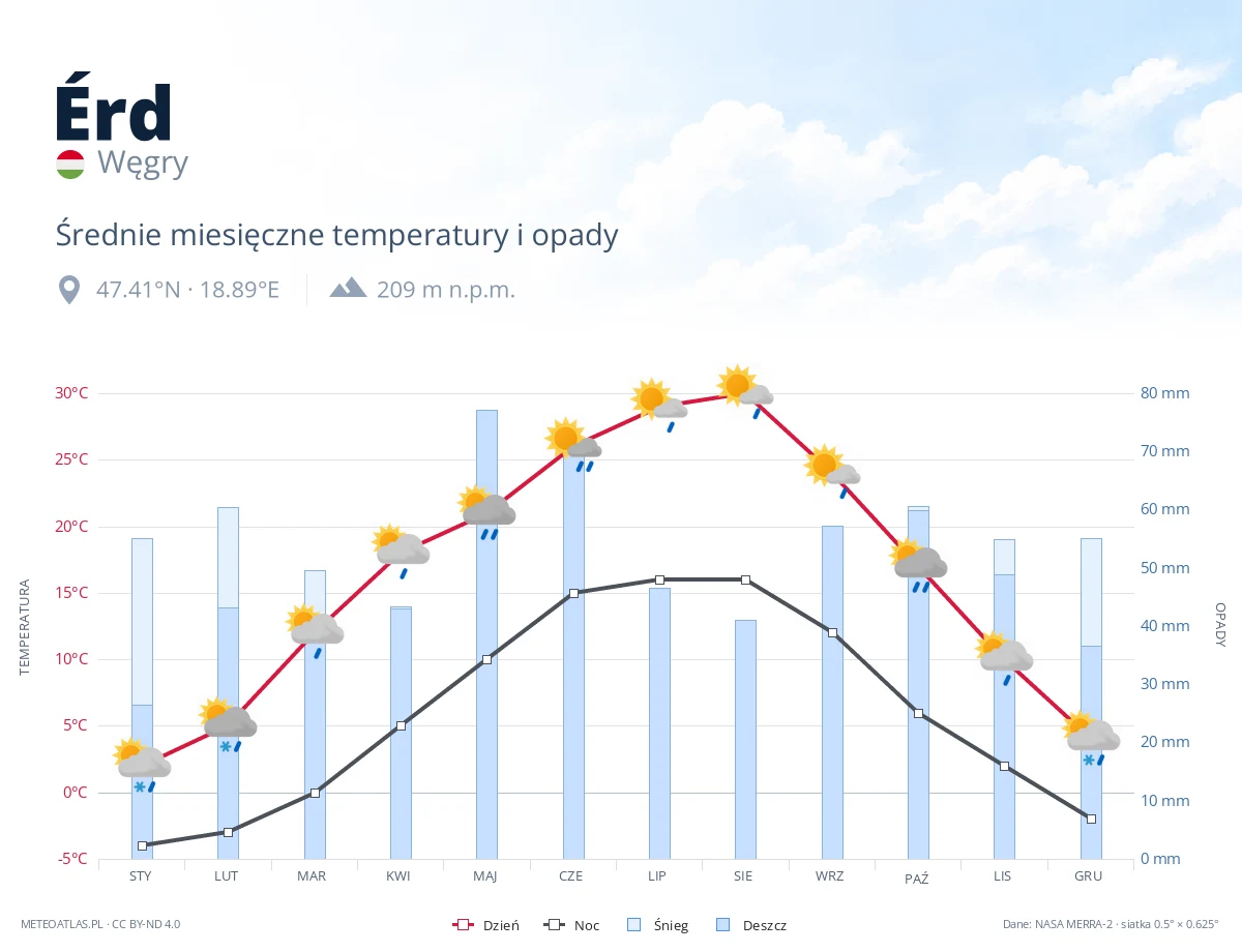 Érd - średnie miesięczne temperatury i opady
