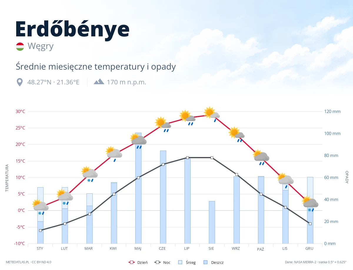 Erdőbénye - średnie miesięczne temperatury i opady