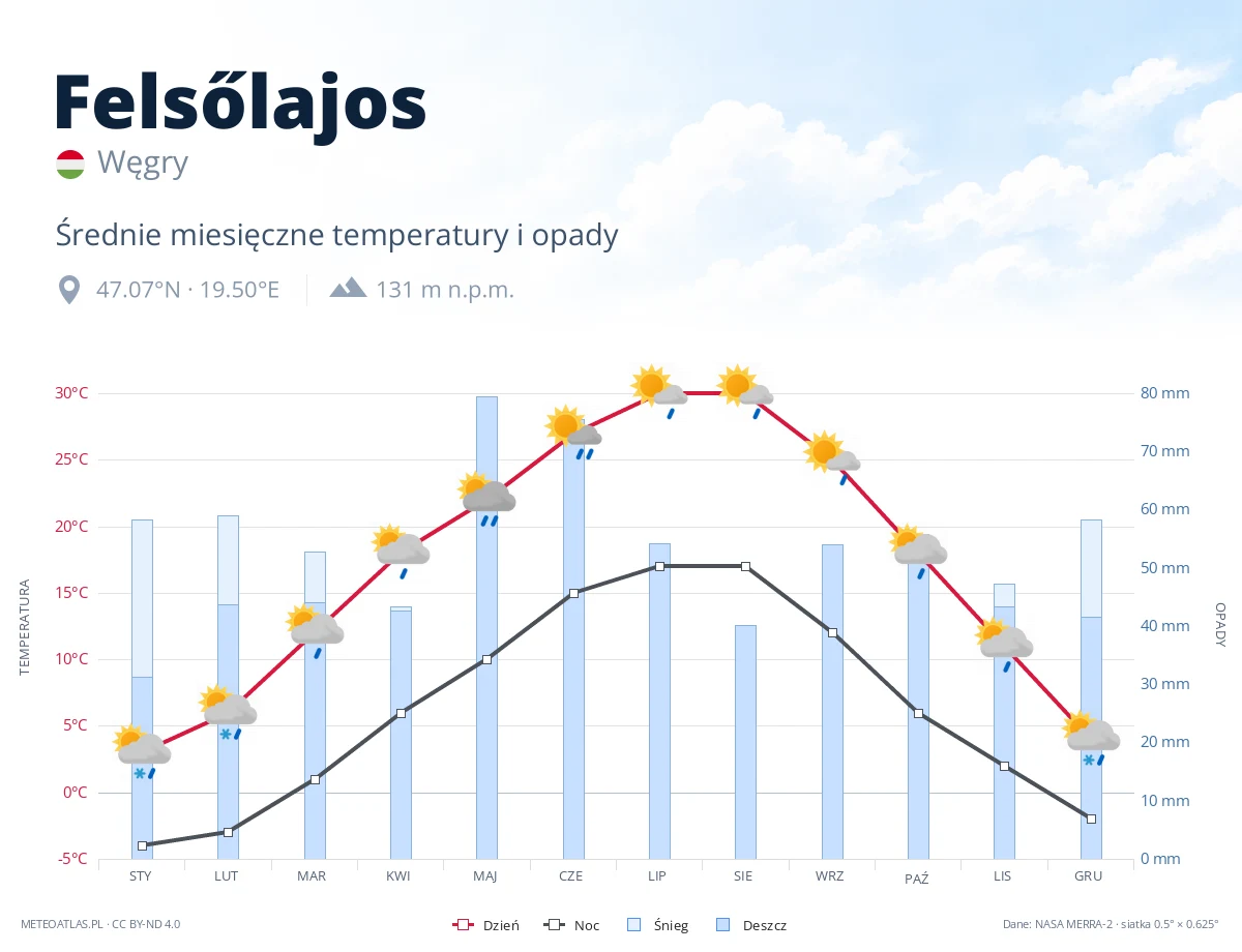 Felsőlajos - średnie miesięczne temperatury i opady