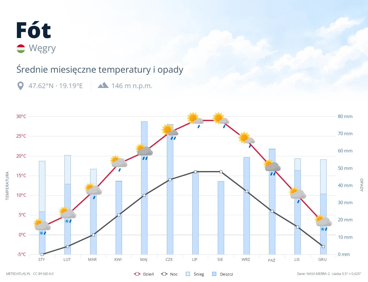 Fót - średnie miesięczne temperatury i opady