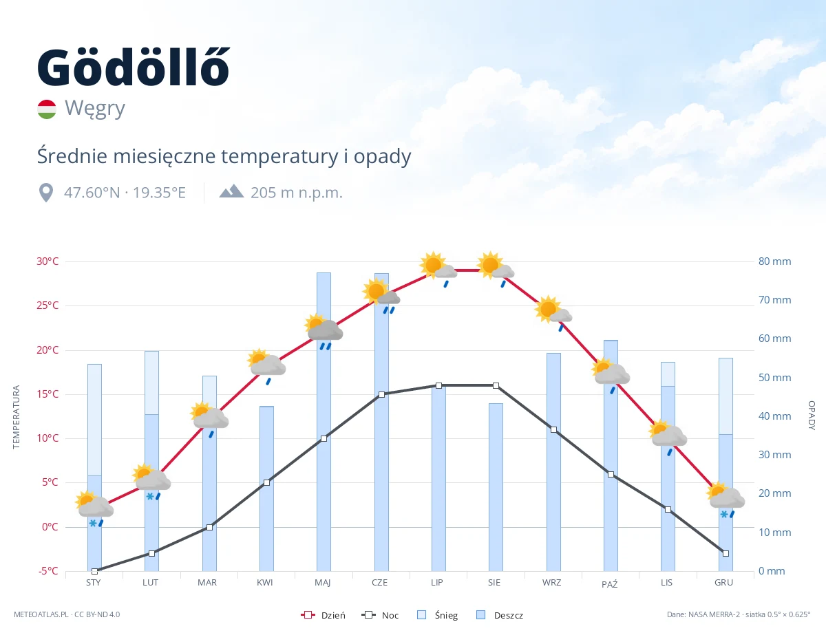 Gödöllő - średnie miesięczne temperatury i opady