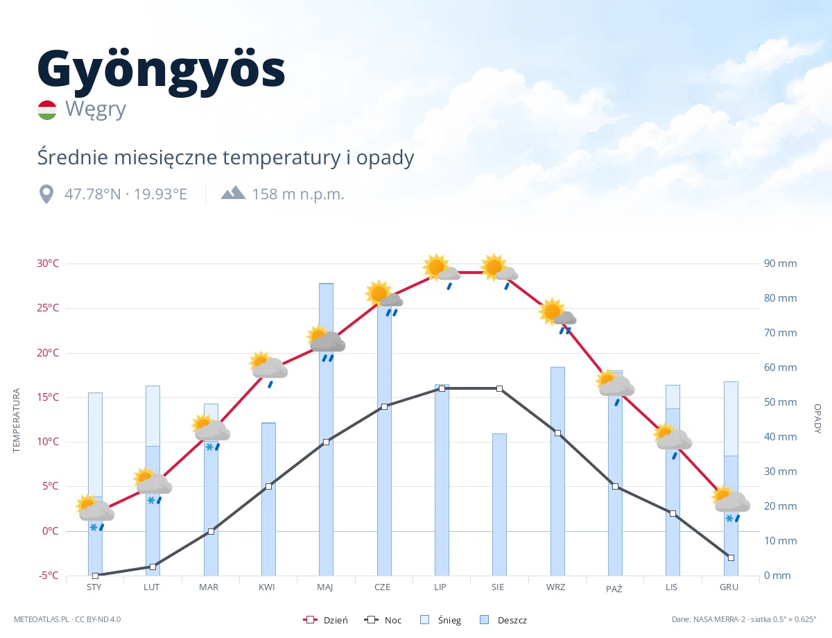 Gyöngyös - średnie miesięczne temperatury i opady
