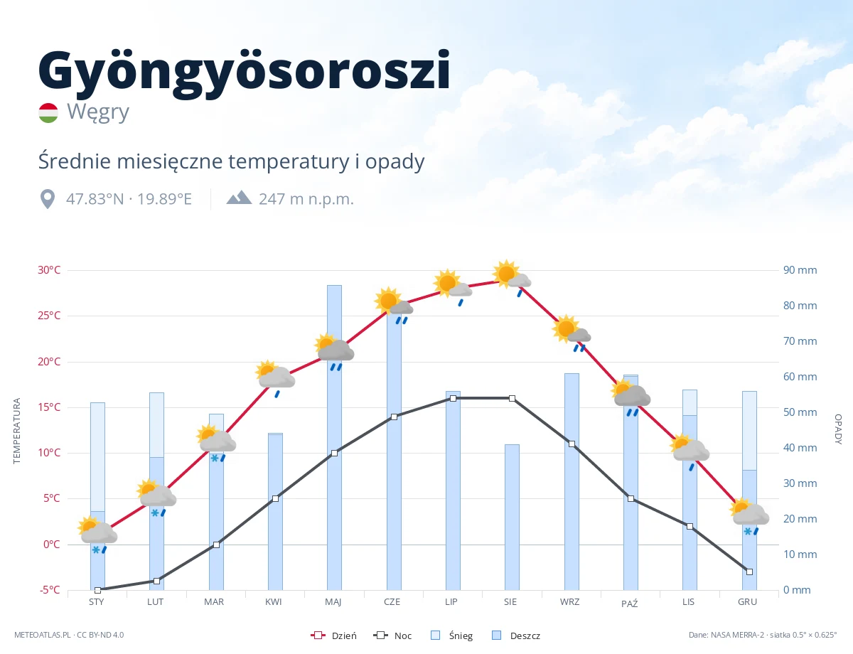 Gyöngyösoroszi - średnie miesięczne temperatury i opady