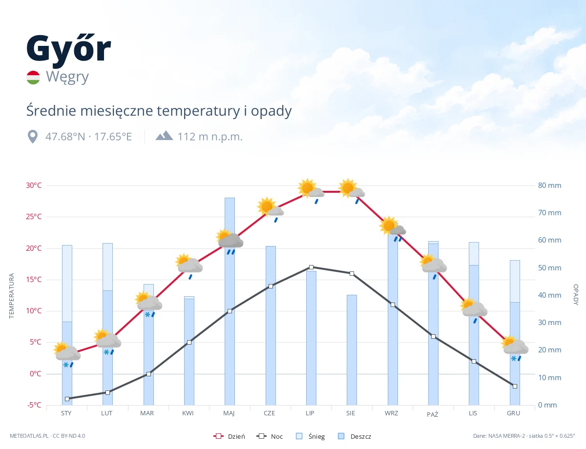 Győr - średnie miesięczne temperatury i opady