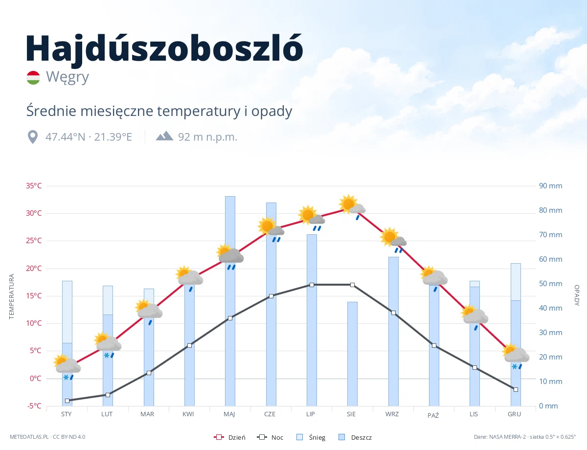 Hajdúszoboszló - średnie miesięczne temperatury i opady