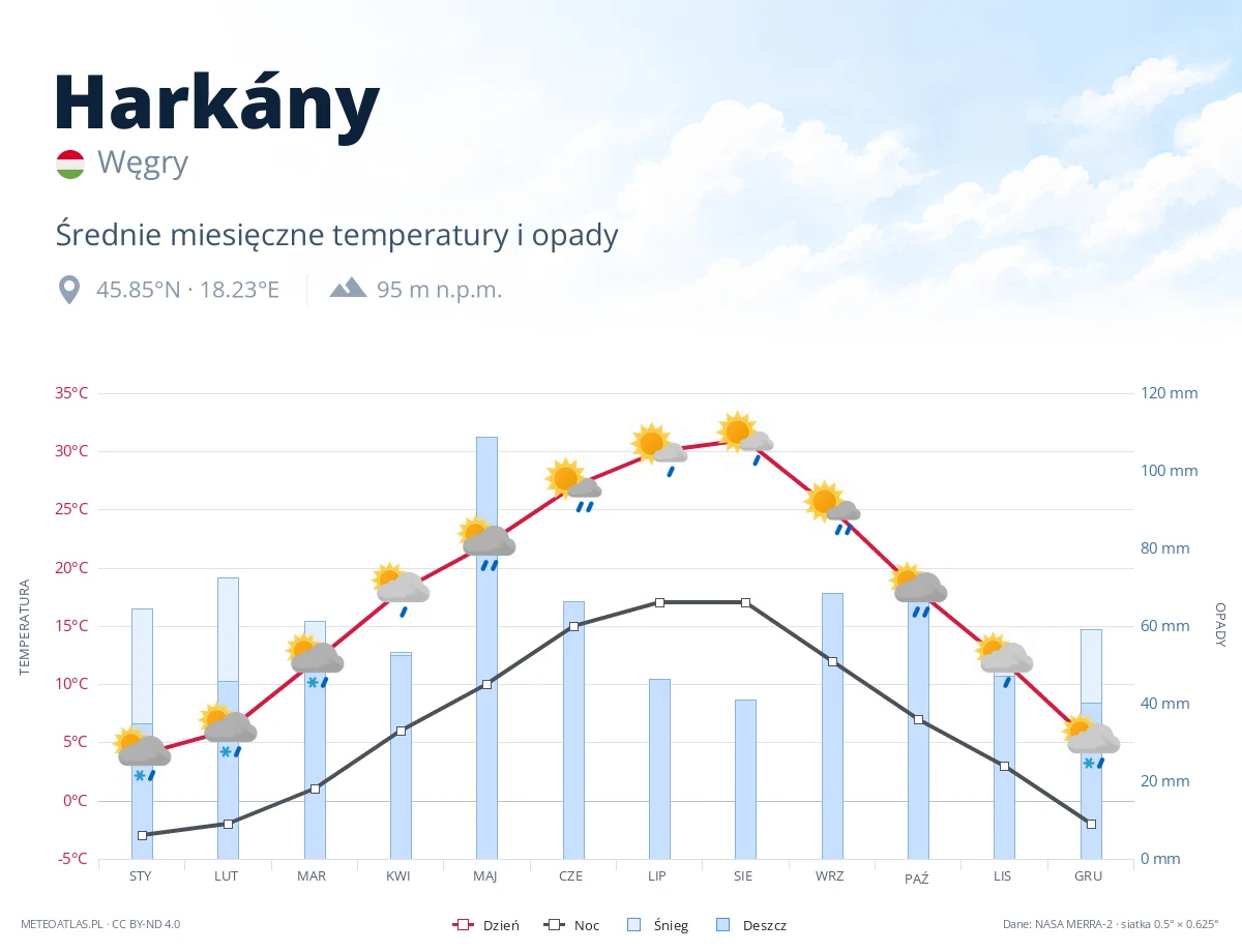 Harkány - średnie miesięczne temperatury i opady
