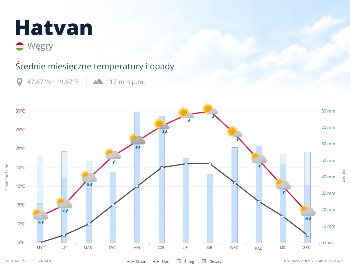 Hatvan - średnie miesięczne temperatury i opady