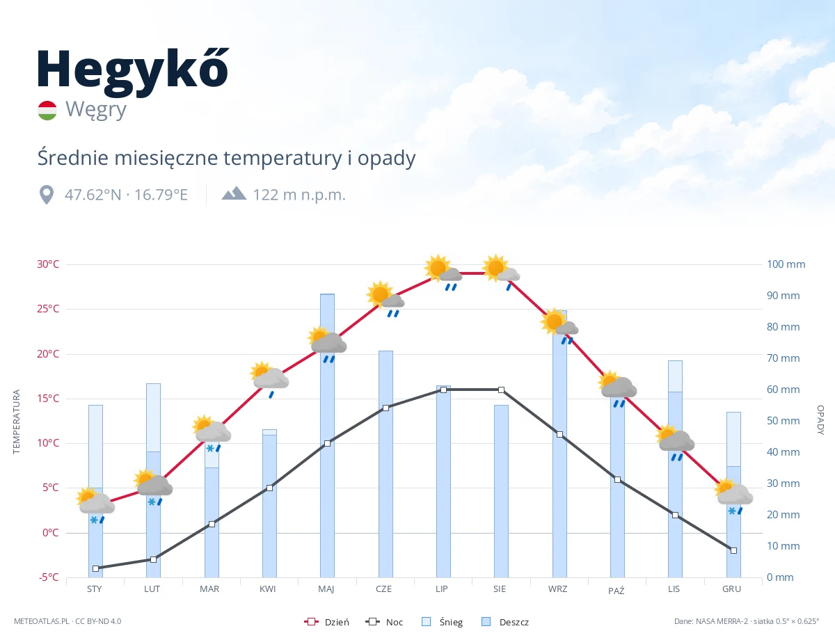 Hegykő - średnie miesięczne temperatury i opady
