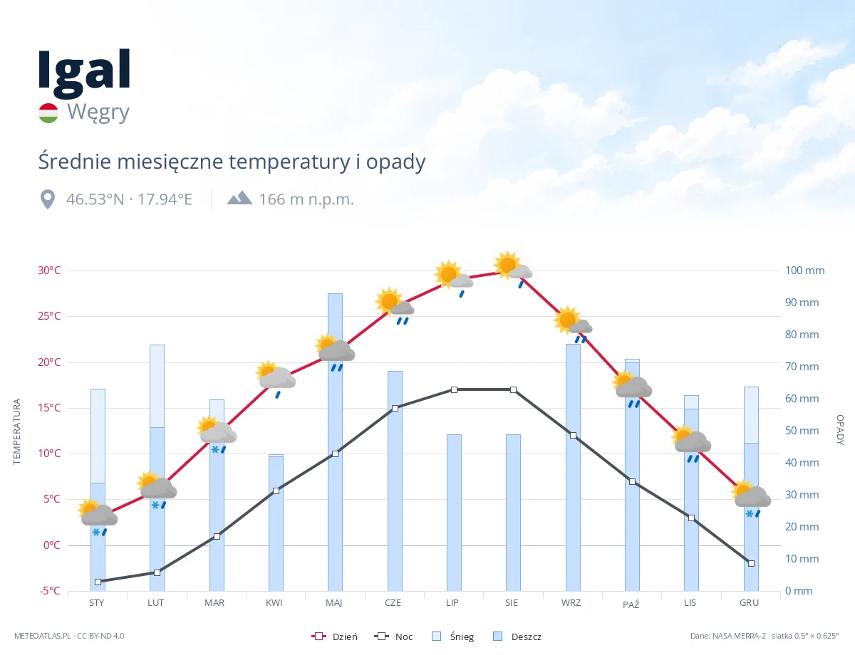 Igal - średnie miesięczne temperatury i opady
