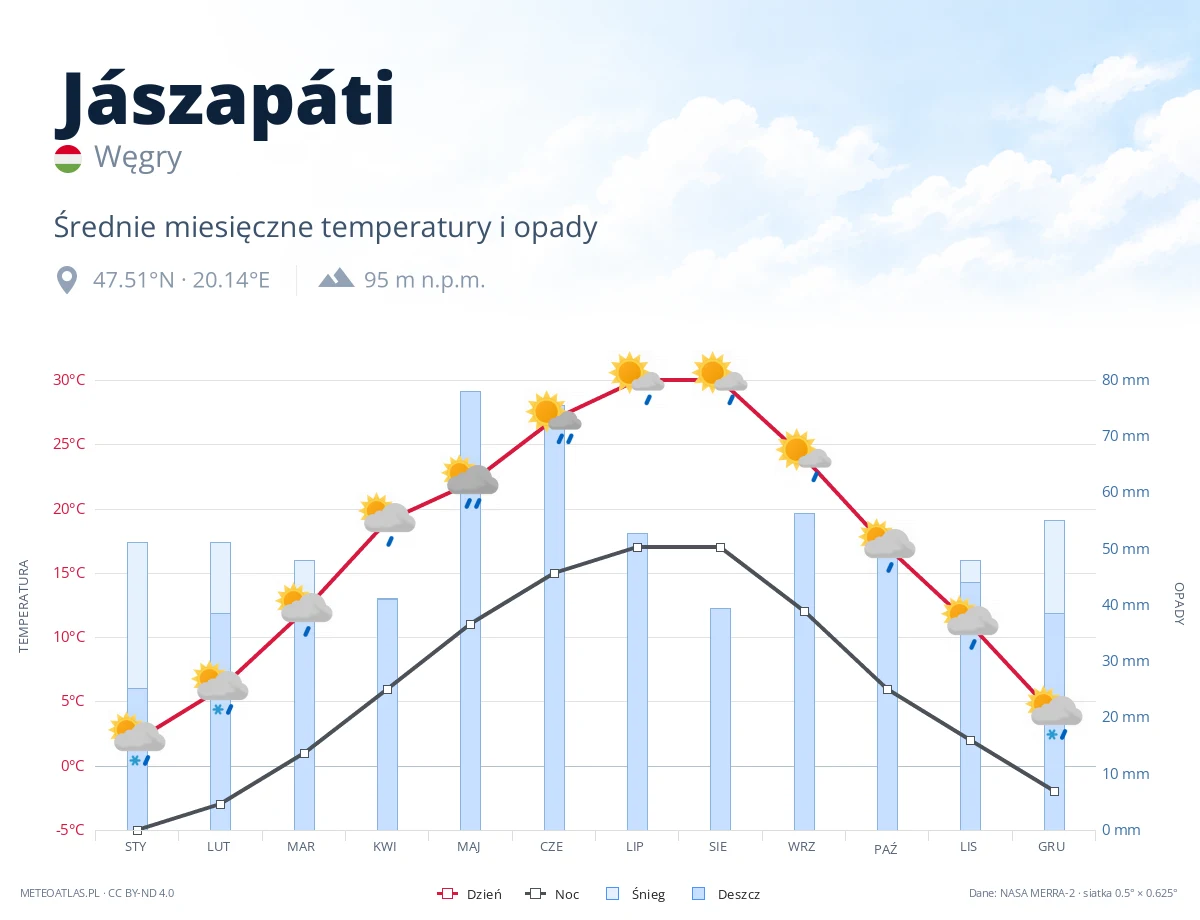 Jászapáti - średnie miesięczne temperatury i opady