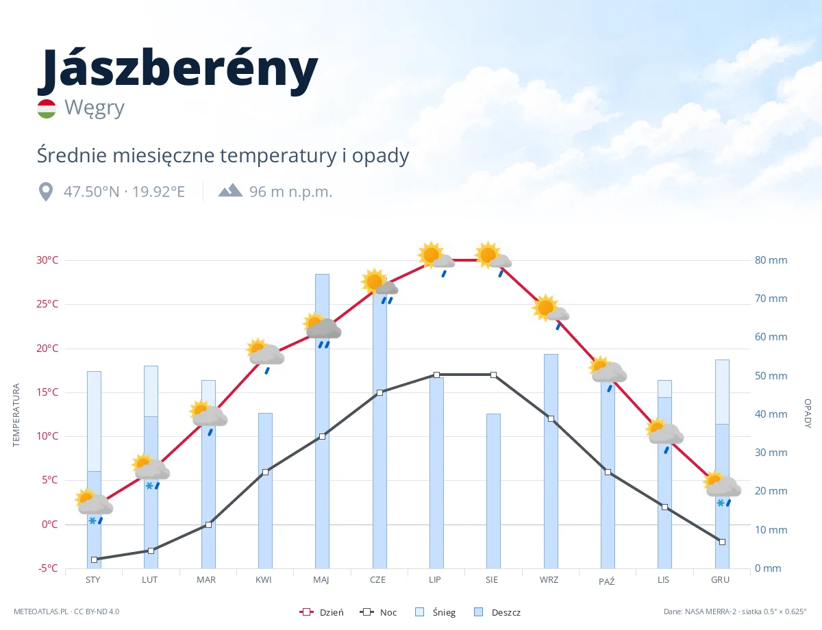 Jászberény - średnie miesięczne temperatury i opady