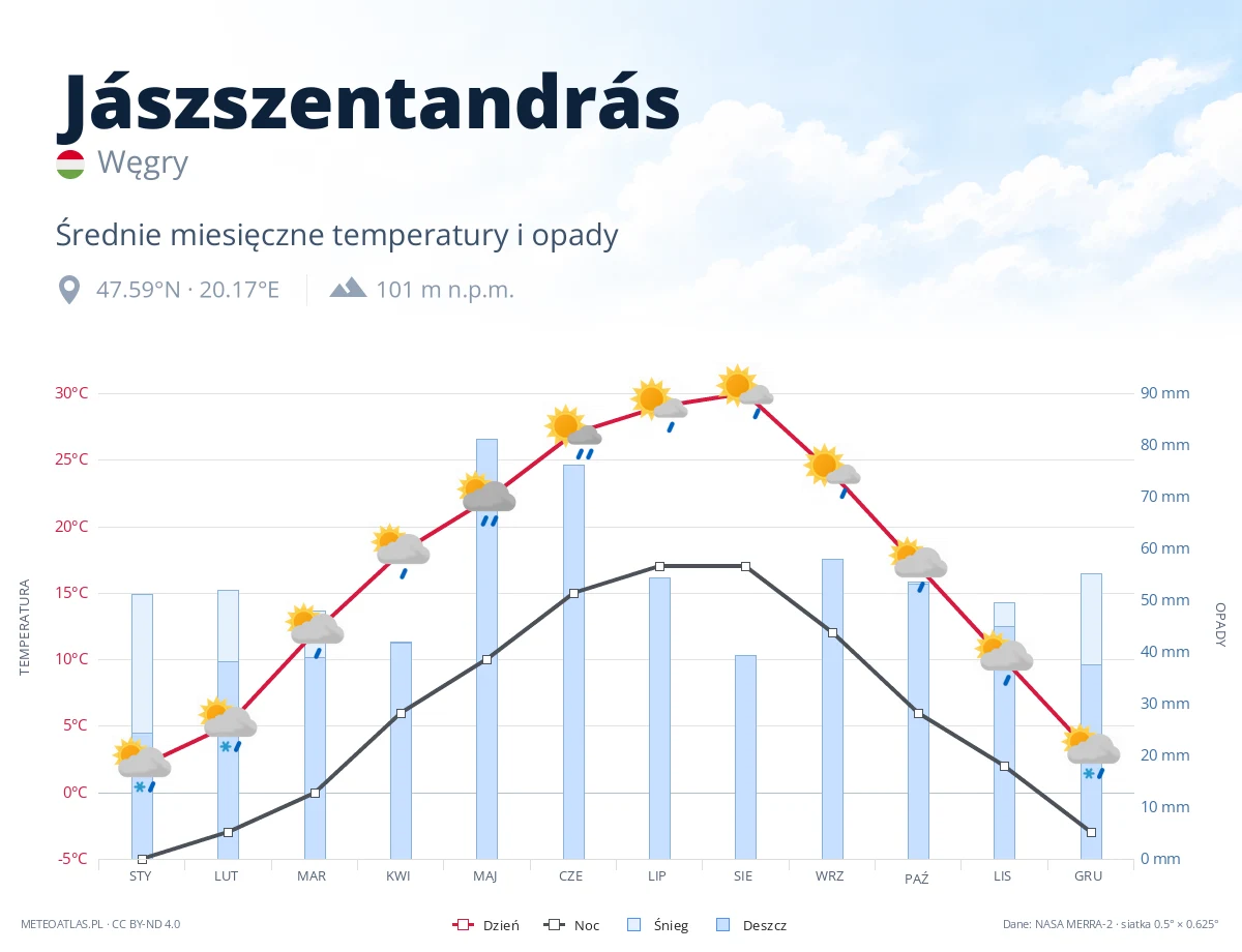 Jászszentandrás - średnie miesięczne temperatury i opady