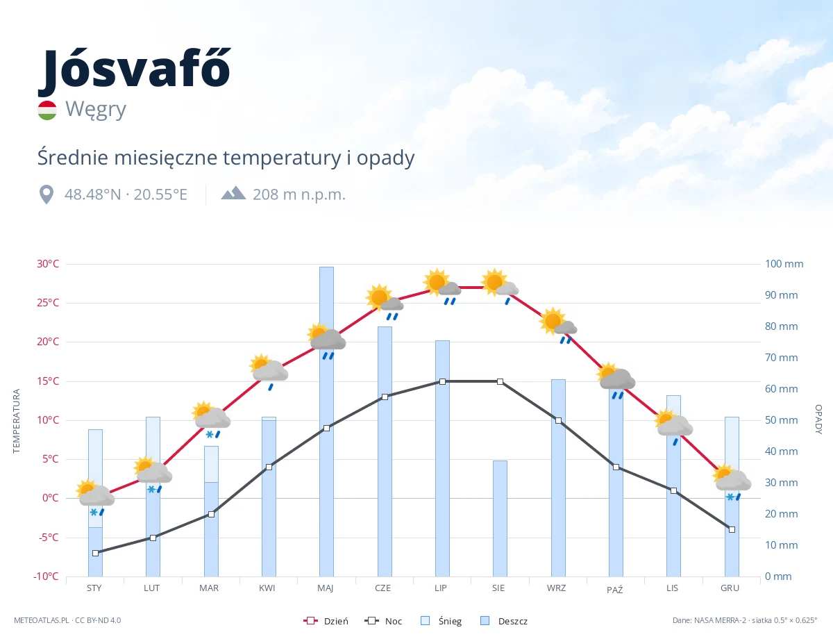 Jósvafő - średnie miesięczne temperatury i opady