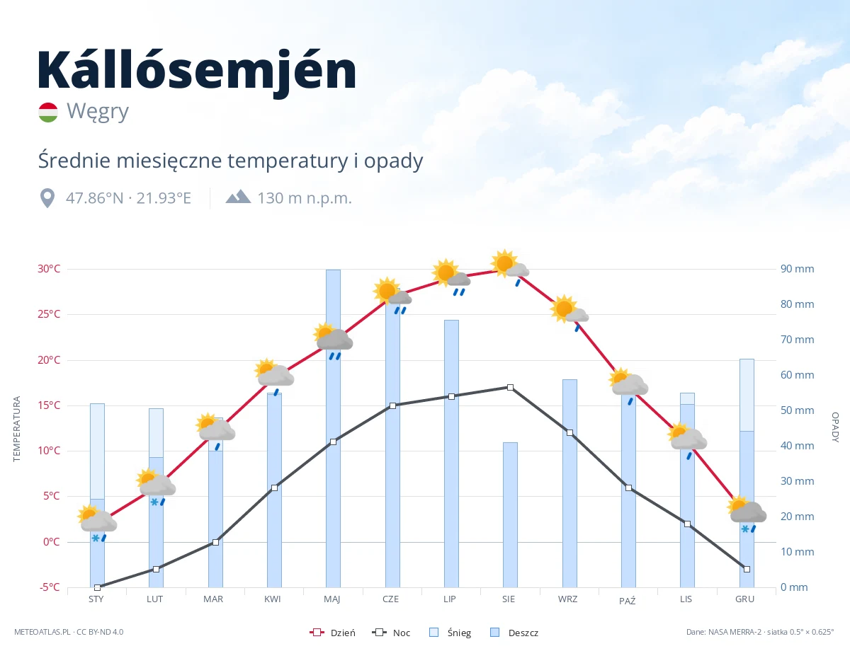 Kállósemjén - średnie miesięczne temperatury i opady