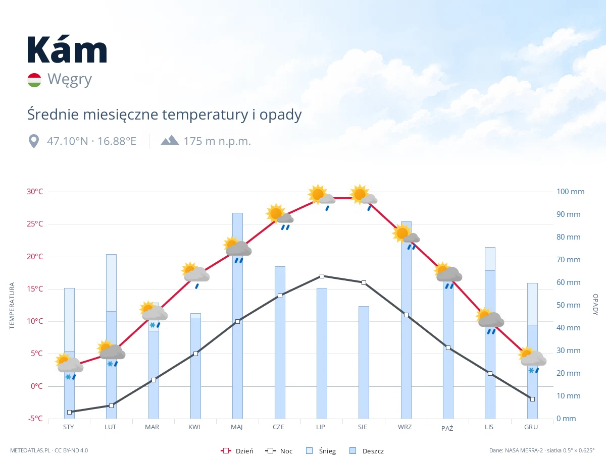 Kám - średnie miesięczne temperatury i opady