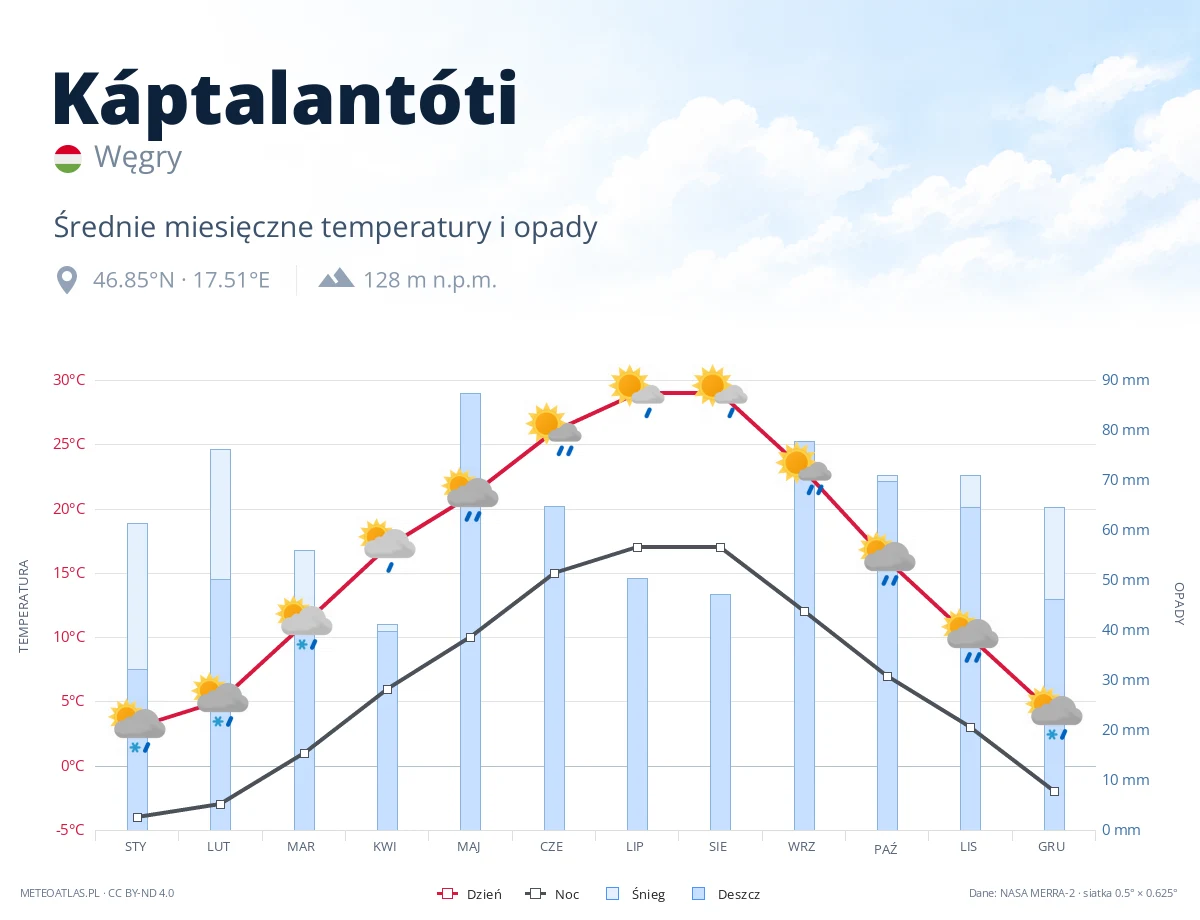 Káptalantóti - średnie miesięczne temperatury i opady