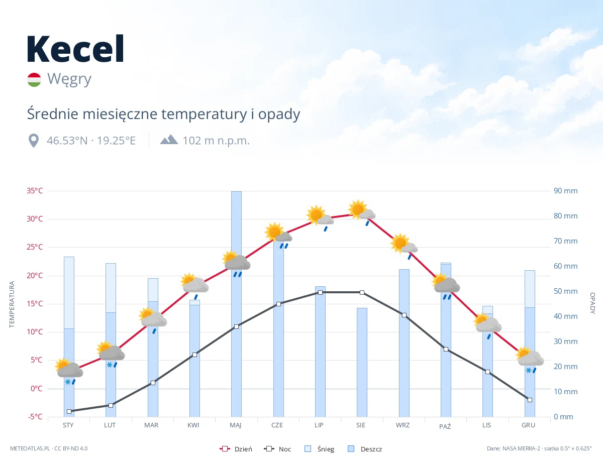 Kecel - średnie miesięczne temperatury i opady
