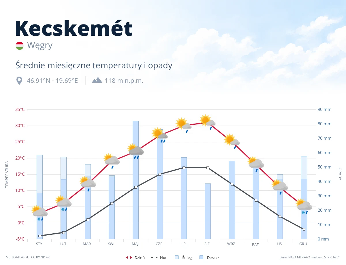 Kecskemét - średnie miesięczne temperatury i opady