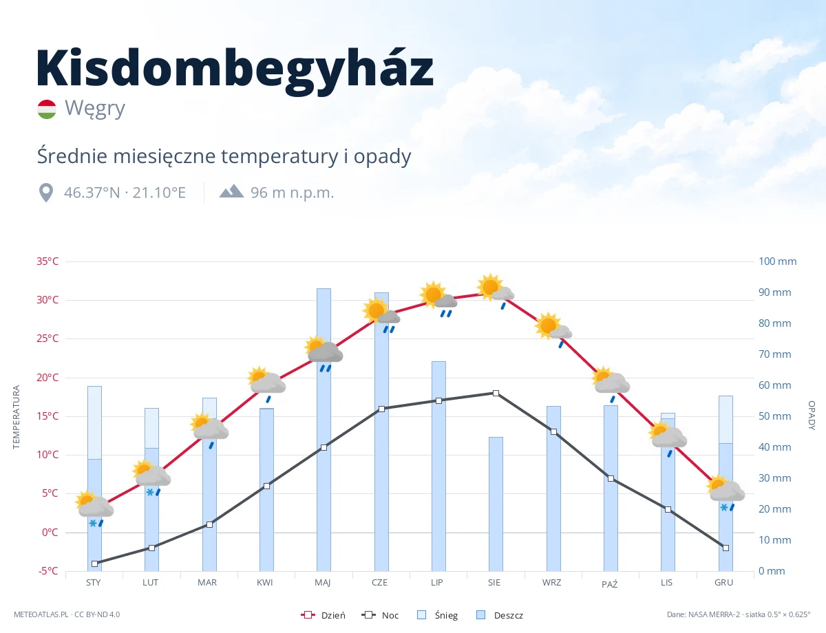 Kisdombegyház - średnie miesięczne temperatury i opady
