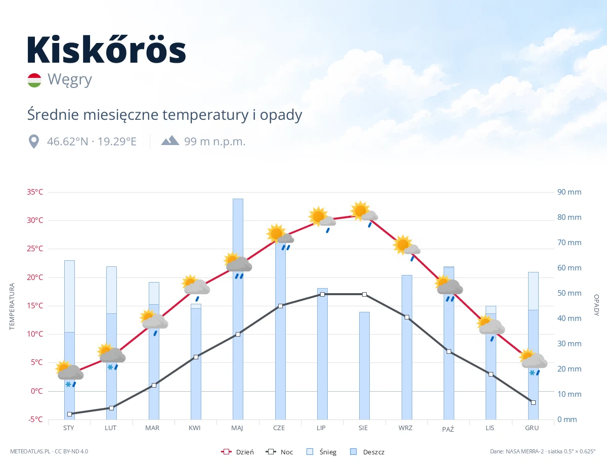 Kiskőrös - średnie miesięczne temperatury i opady