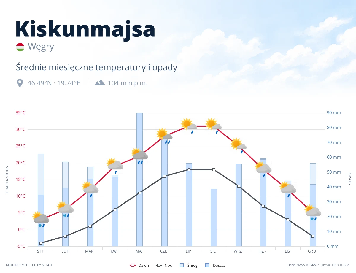 Kiskunmajsa - średnie miesięczne temperatury i opady