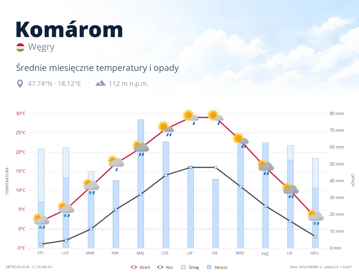 Komárom - średnie miesięczne temperatury i opady