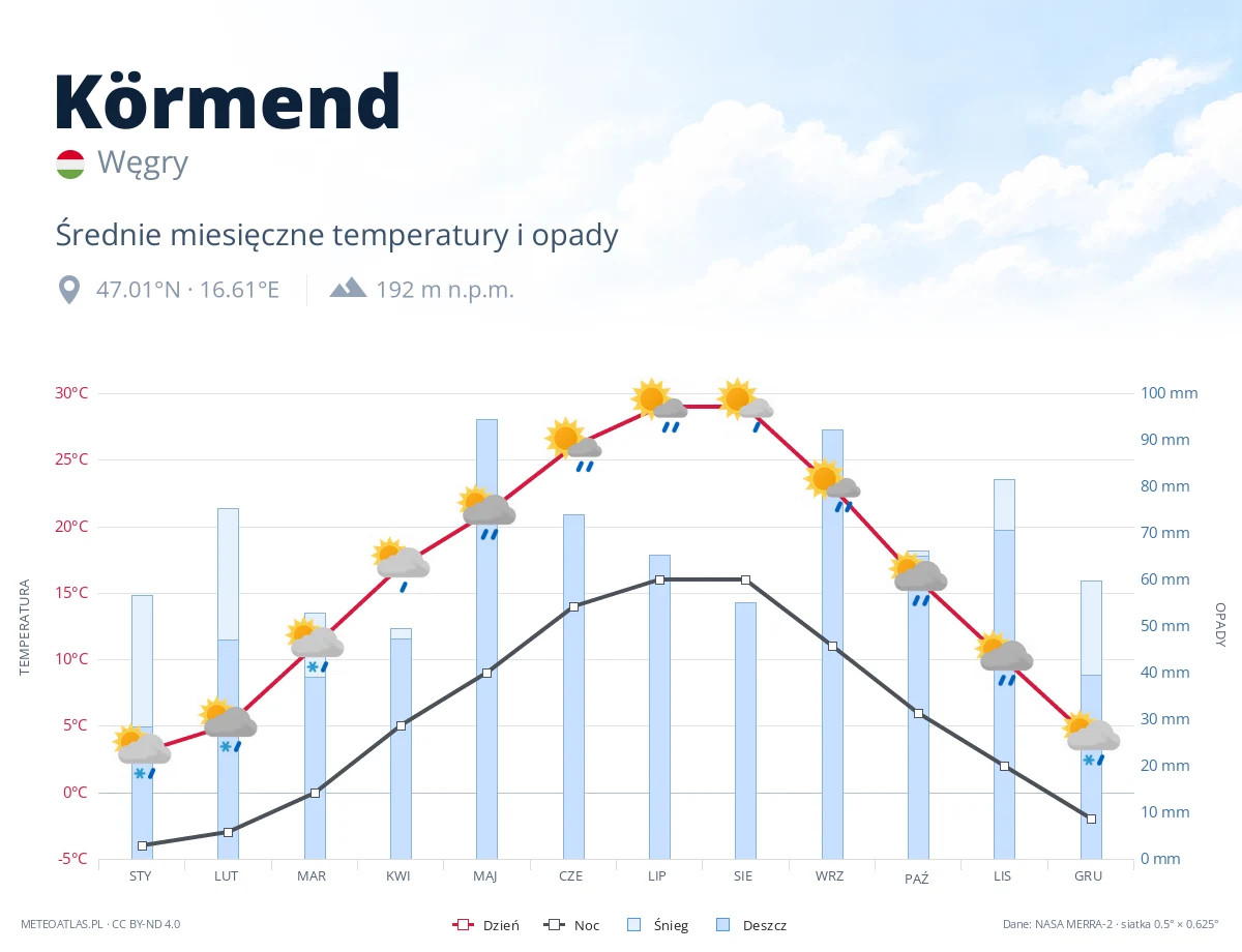 Körmend - średnie miesięczne temperatury i opady