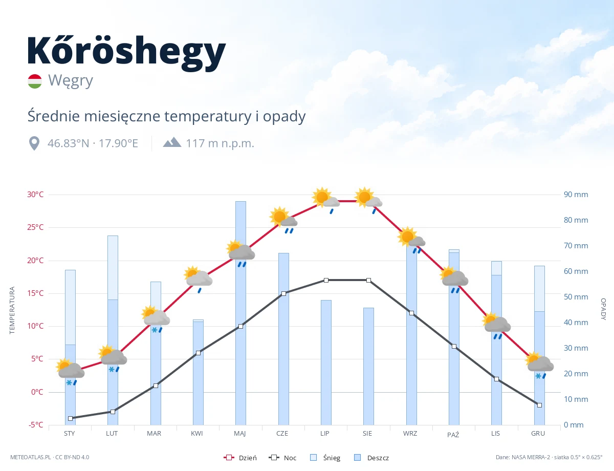 Kőröshegy - średnie miesięczne temperatury i opady