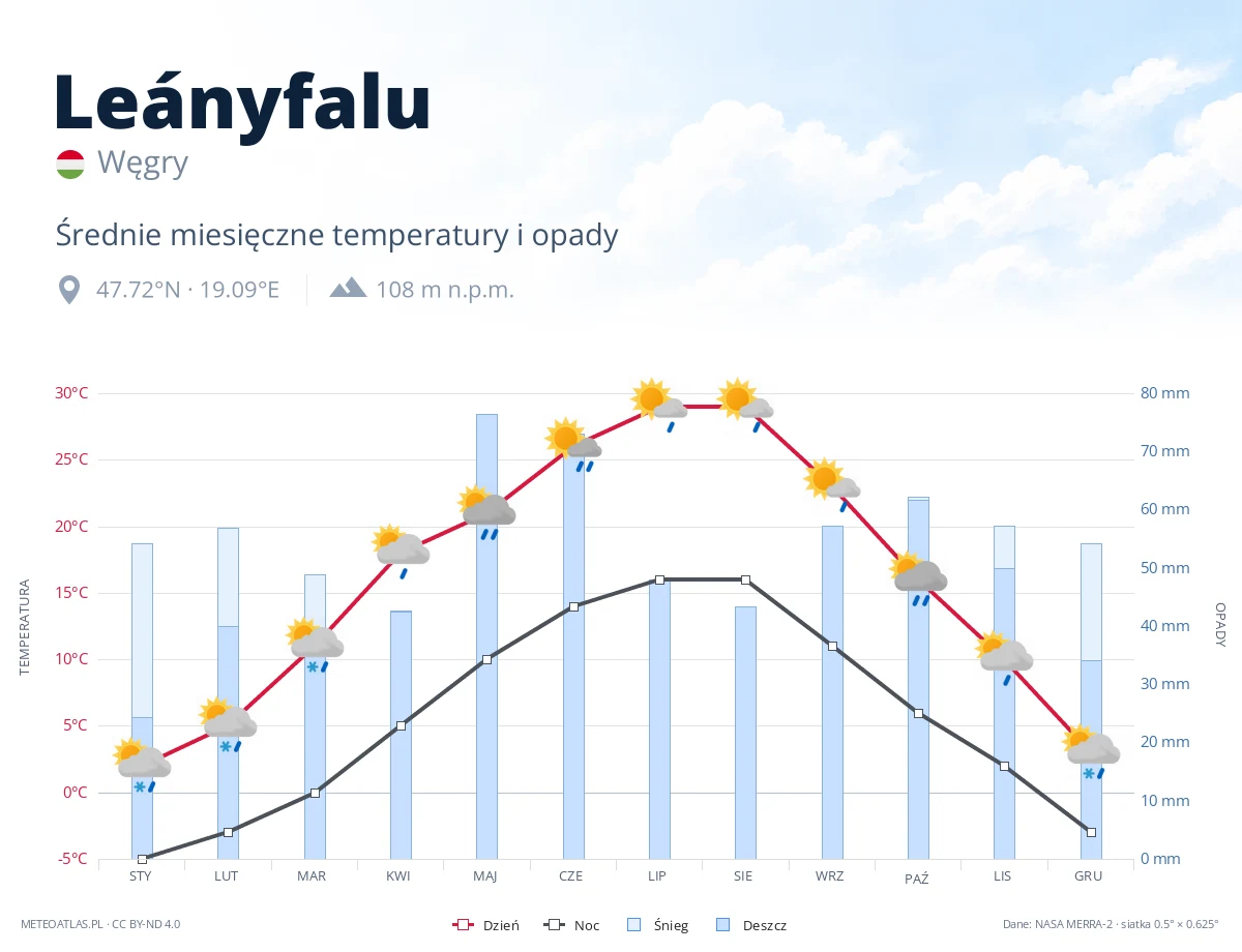 Leányfalu - średnie miesięczne temperatury i opady