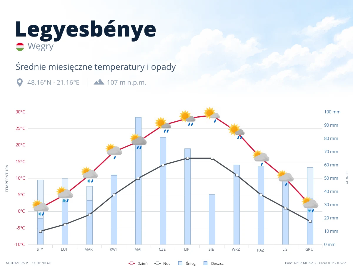 Legyesbénye - średnie miesięczne temperatury i opady