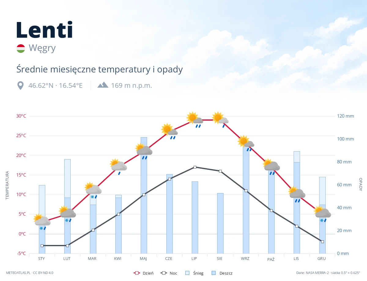 Lenti - średnie miesięczne temperatury i opady