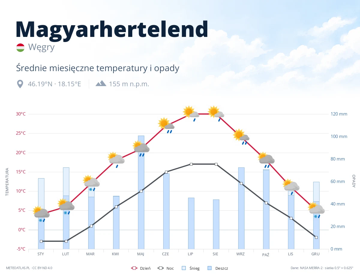 Magyarhertelend - średnie miesięczne temperatury i opady