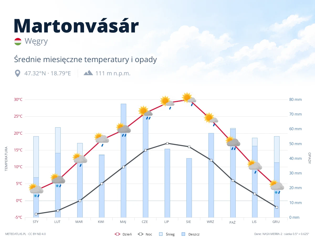 Martonvásár - średnie miesięczne temperatury i opady