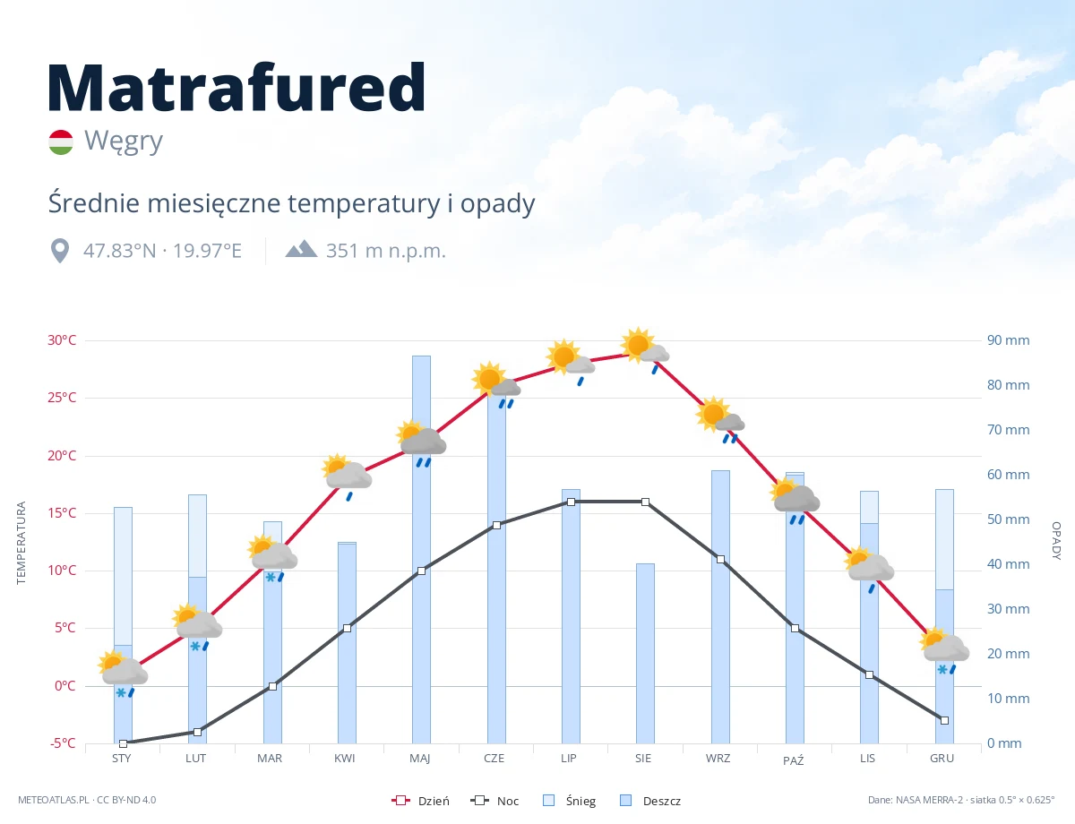 Matrafured - średnie miesięczne temperatury i opady