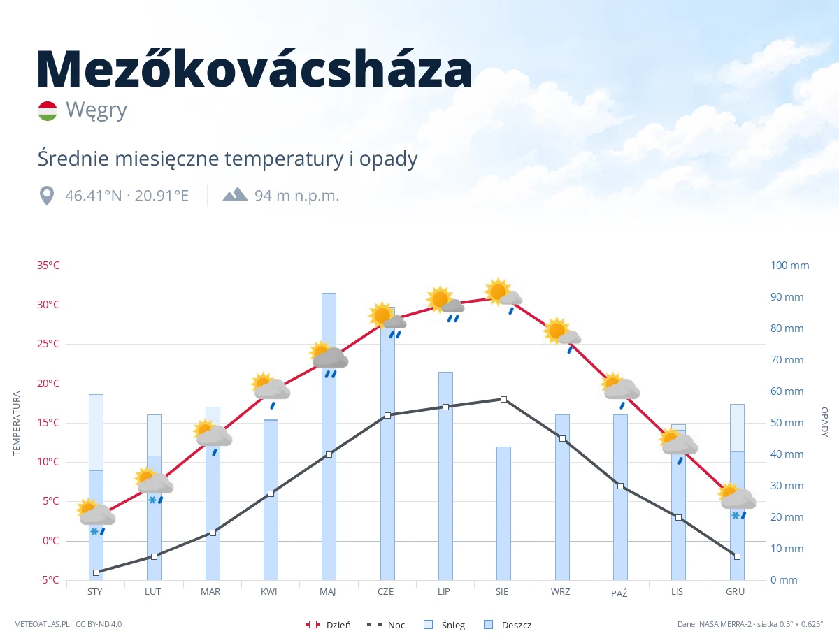 Mezőkovácsháza - średnie miesięczne temperatury i opady