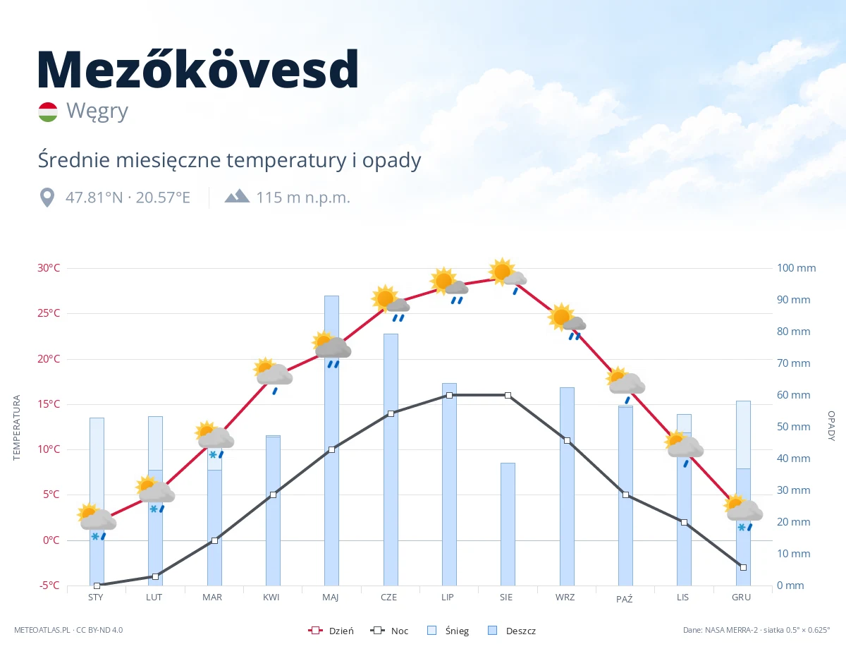 Mezőkövesd - średnie miesięczne temperatury i opady