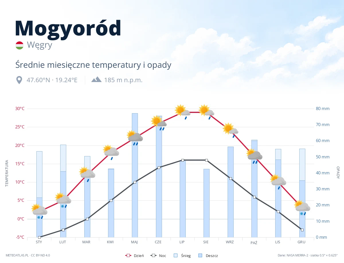 Mogyoród - średnie miesięczne temperatury i opady