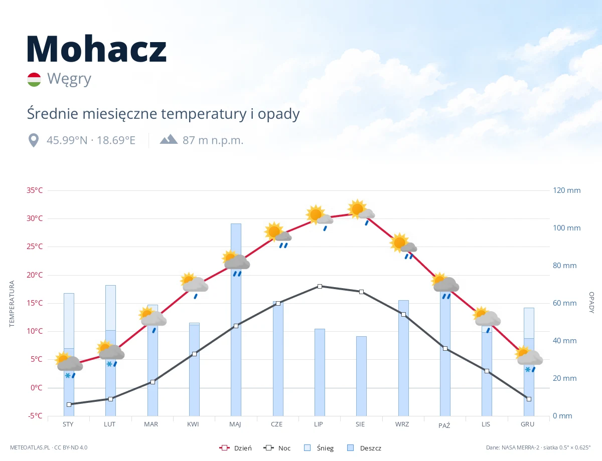 Mohacz - średnie miesięczne temperatury i opady